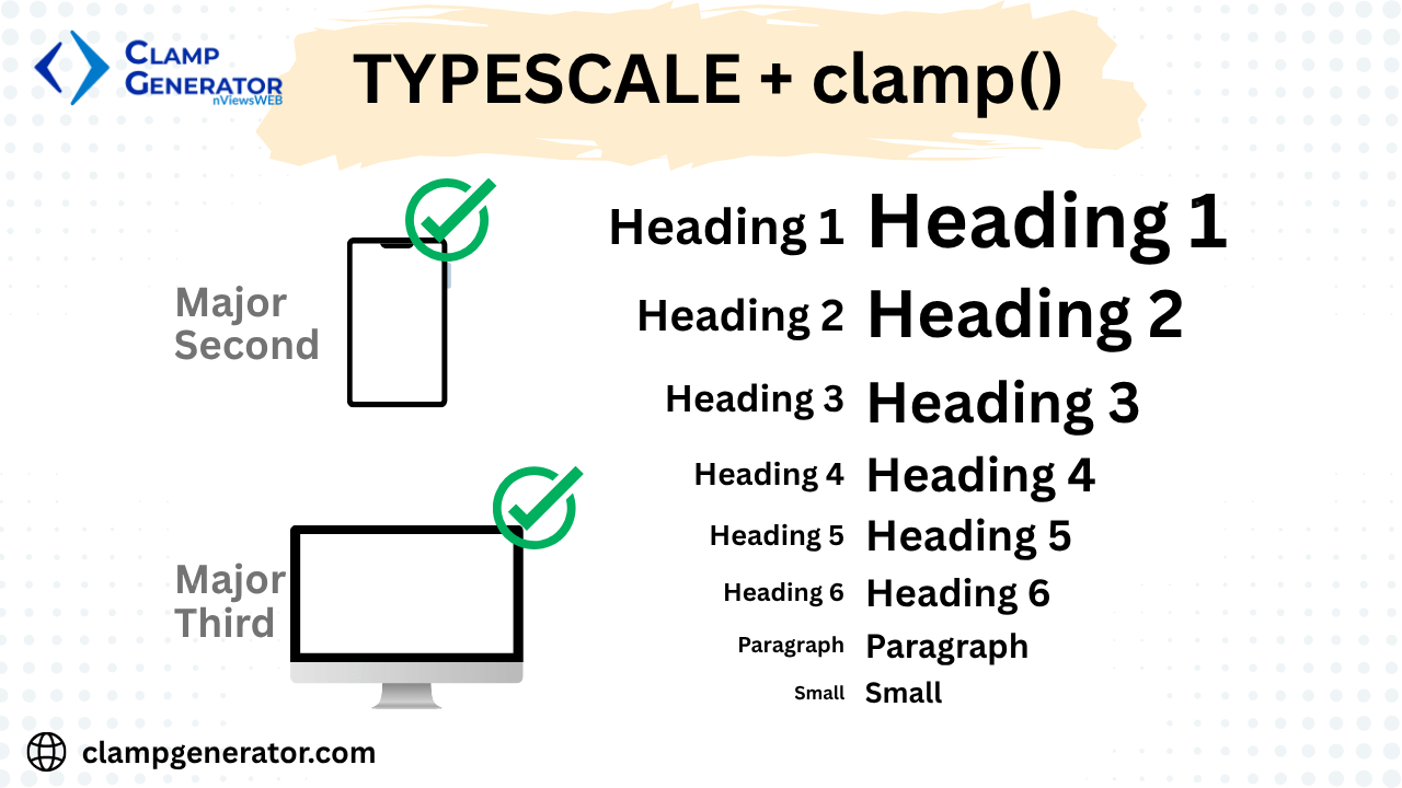 html typescale element text heading h1-h6, small, code with font size multiplier for small and big screen to represent the importance of css clamp